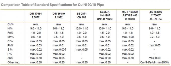 CuNi 90/10 reductor concéntrico de la soldadura de extremo C70600 según DIN86089/EEMUA 146/ASME B16.9
